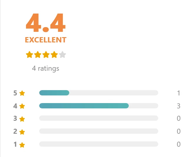 Detail: the rating breakdown